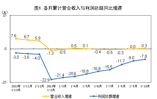国家统计局：前十月全国规模以上工业企业利润下降7.8%
