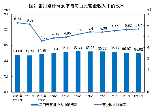 国家统计局：前十月全国规模以上工业企业利润下降7.8%