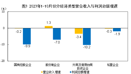 国家统计局：前十月全国规模以上工业企业利润下降7.8%