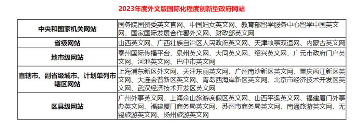 2023年中国优秀政务平台（数字政府）推荐及综合影响力评估结果通报