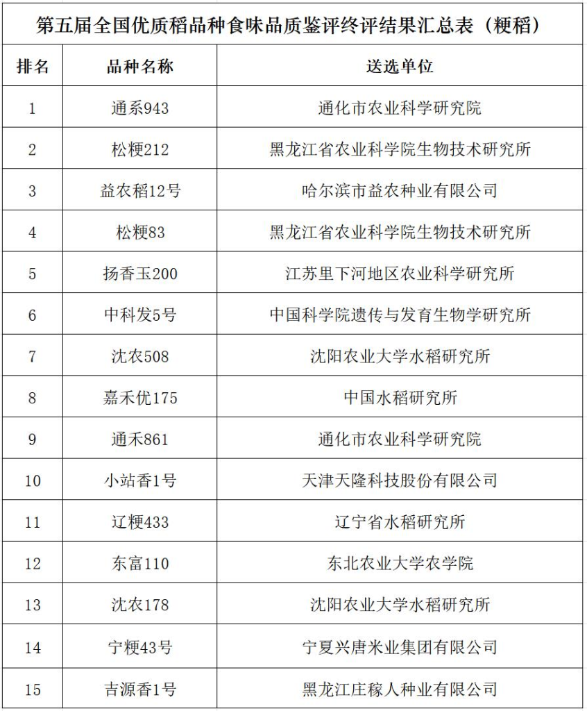 第五届全国优质食味稻品种金奖在杭州出炉