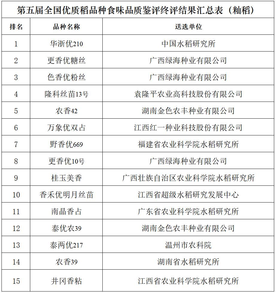 第五届全国优质食味稻品种金奖在杭州出炉