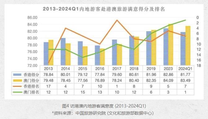 报告显示澳门首次成为内地出境旅游者最满意目的地