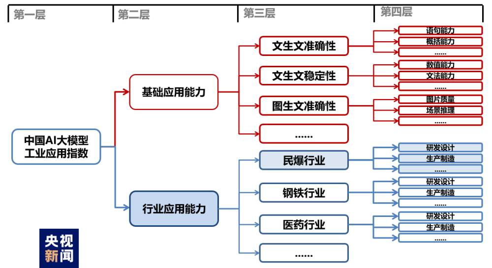 中国AI大模型工业应用指数发布