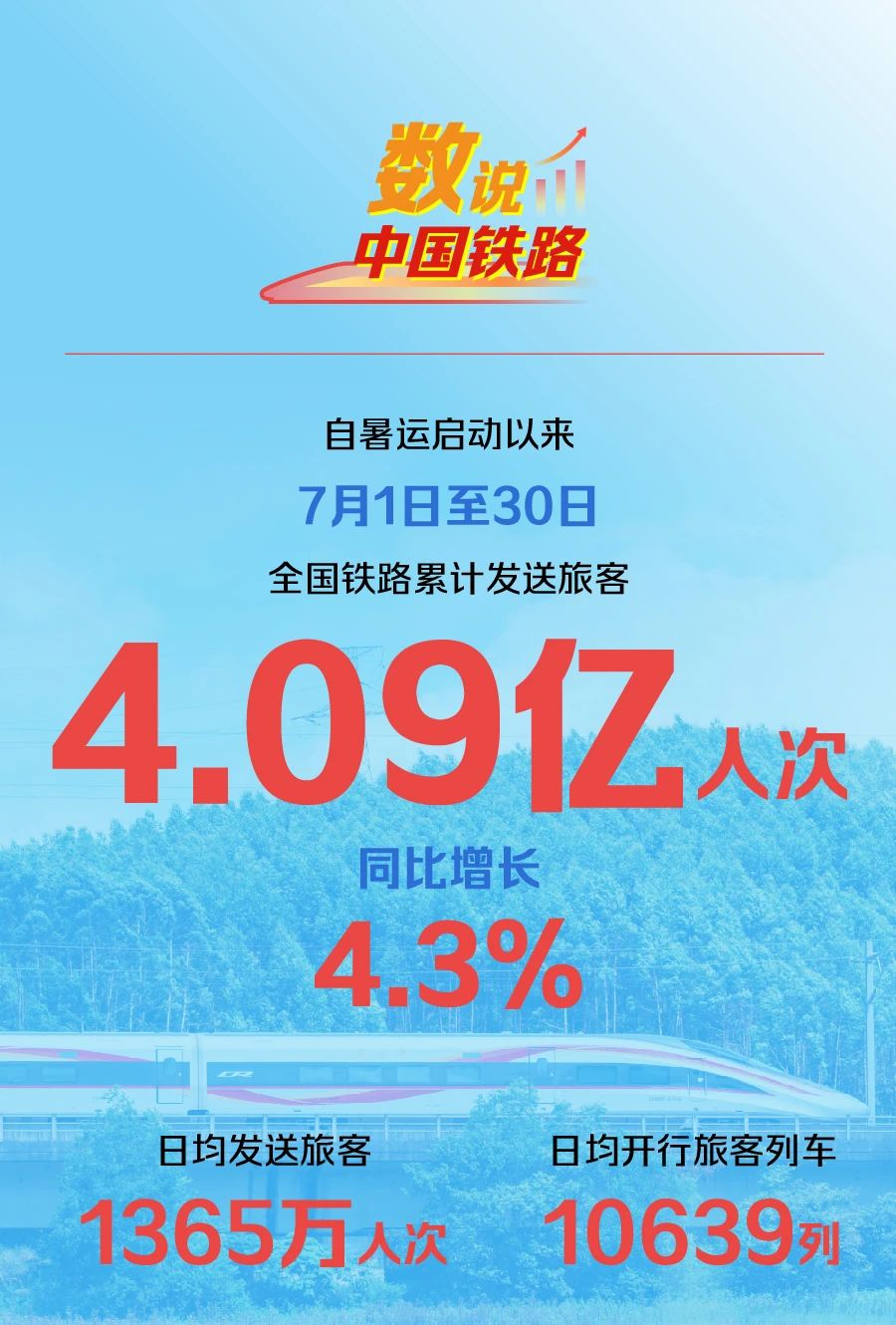 7月1日至30日 全国铁路累计发送旅客4.09亿人次