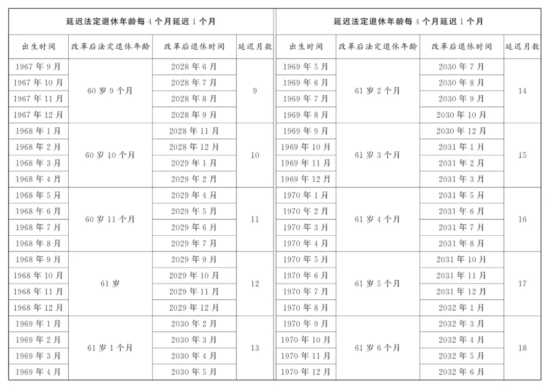 法定退休年龄怎样调整？如何查询自己的退休年龄？一图读懂