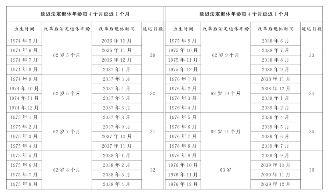 法定退休年龄怎样调整？如何查询自己的退休年龄？一图读懂