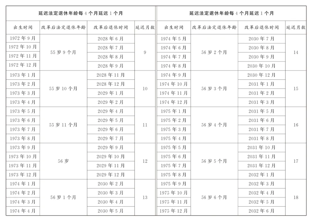 法定退休年龄怎样调整？如何查询自己的退休年龄？一图读懂