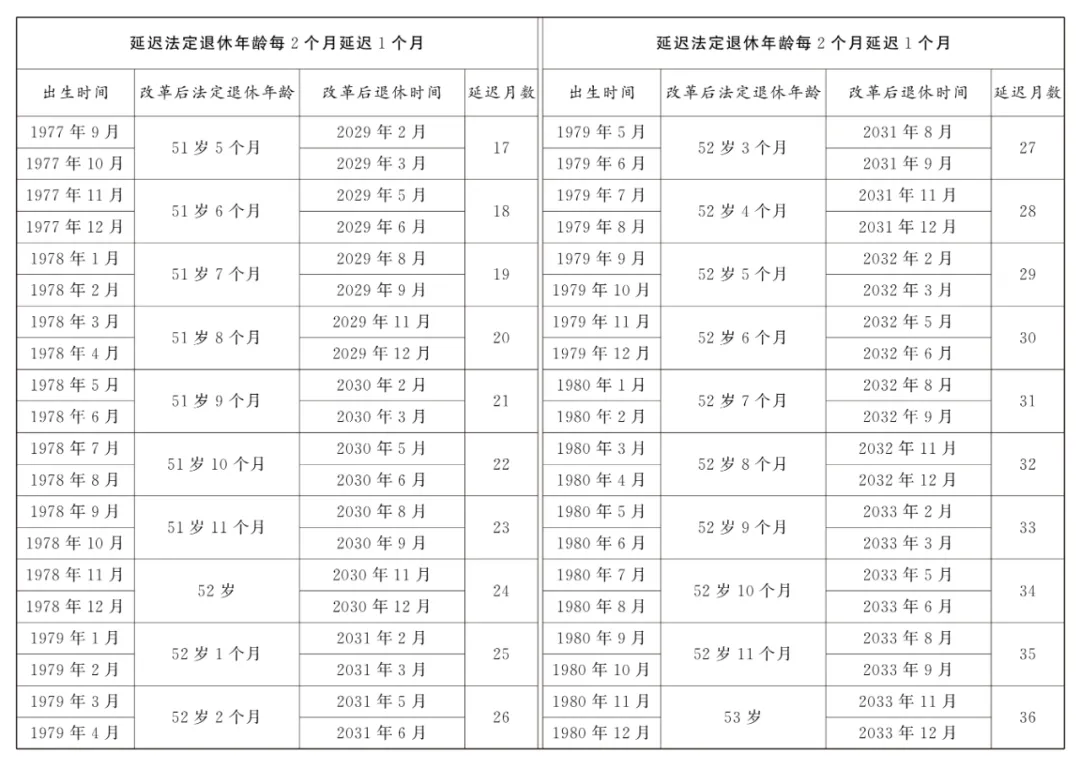 法定退休年龄怎样调整？如何查询自己的退休年龄？一图读懂