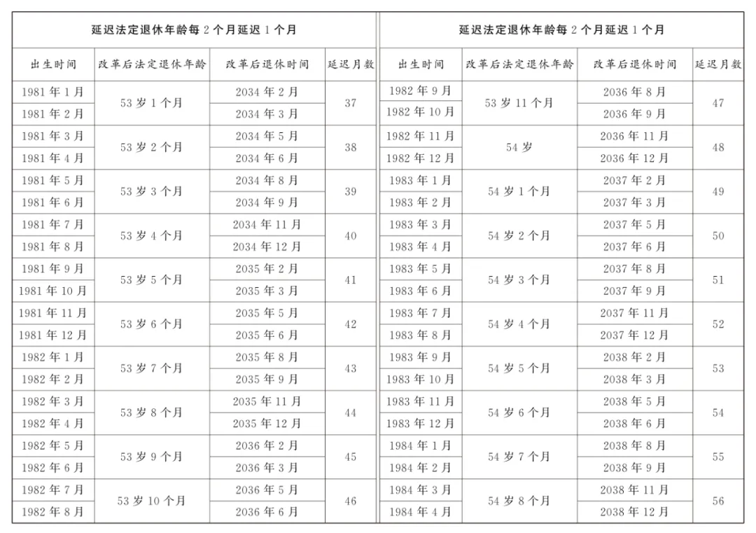 法定退休年龄怎样调整？如何查询自己的退休年龄？一图读懂