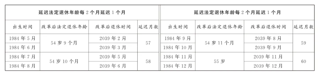 法定退休年龄怎样调整？如何查询自己的退休年龄？一图读懂