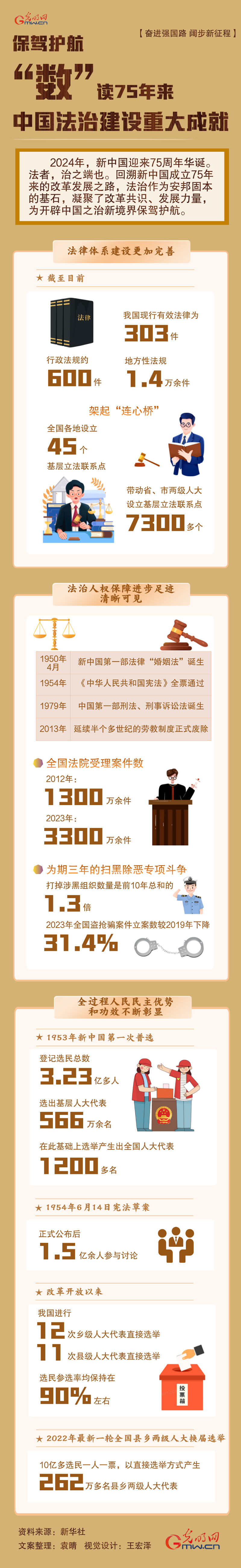 【奋进强国路 阔步新征途】添砖加瓦 “数”读75年来中王法治树立紧要设立