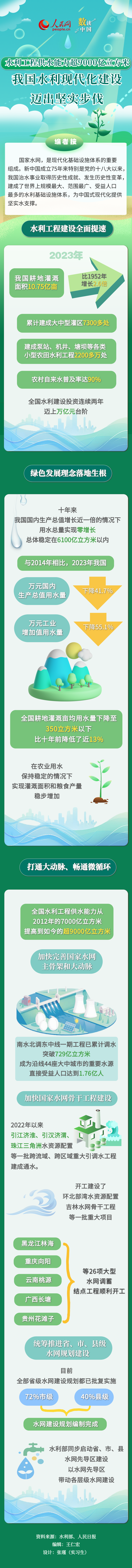 水利工程供水能力超9000亿立方米 我国水利现代化建设迈出坚实步伐