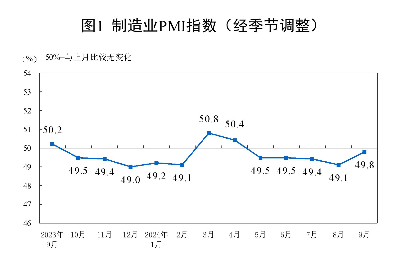 9月份中国制造业采购经理指数为49.8% 制造业景气度回升