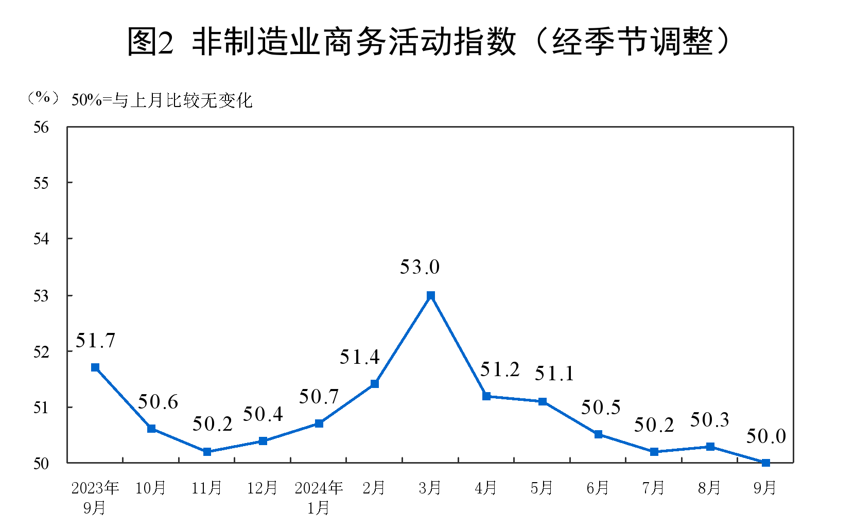 9月份中国制造业采购经理指数为49.8% 制造业景气度回升