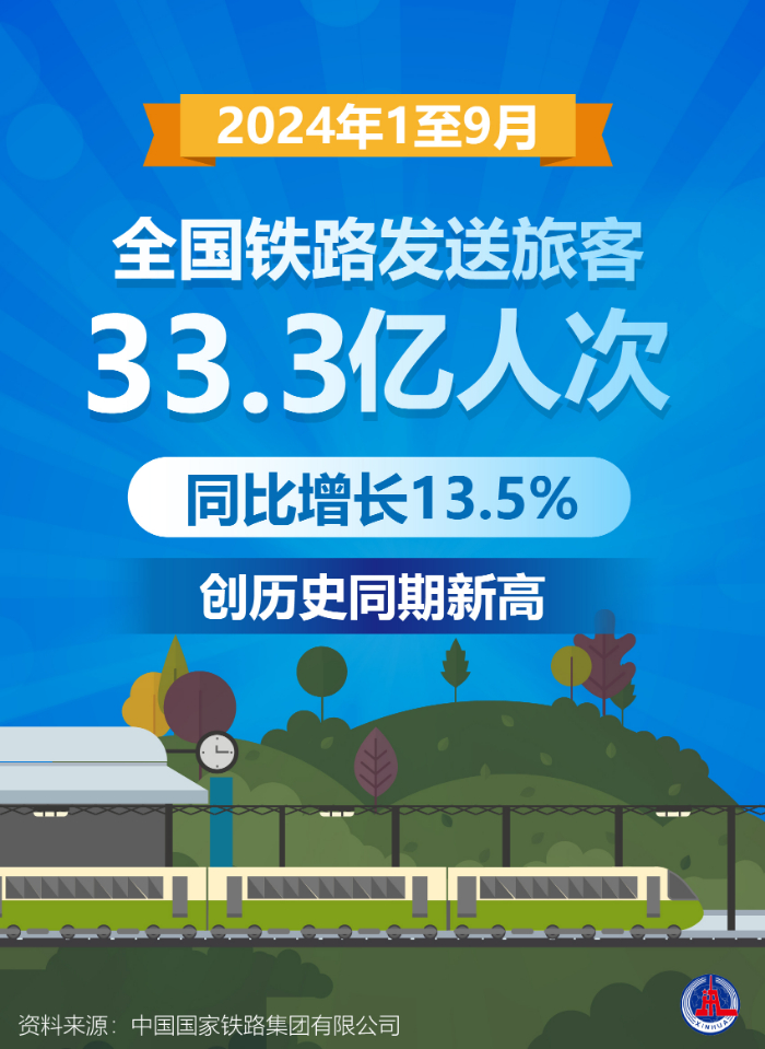 今年前9月全国铁路发送旅客33.3亿人次创历史新高