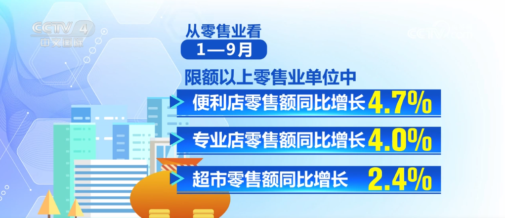 前三季度批发和零售业发展总体向好 多数业态保持增长