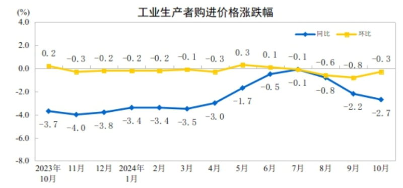 2024年10月份工业生产者出厂价格环比降幅收窄