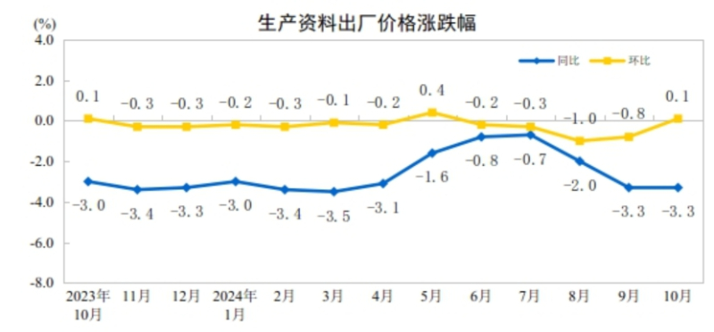 2024年10月份工业生产者出厂价格环比降幅收窄