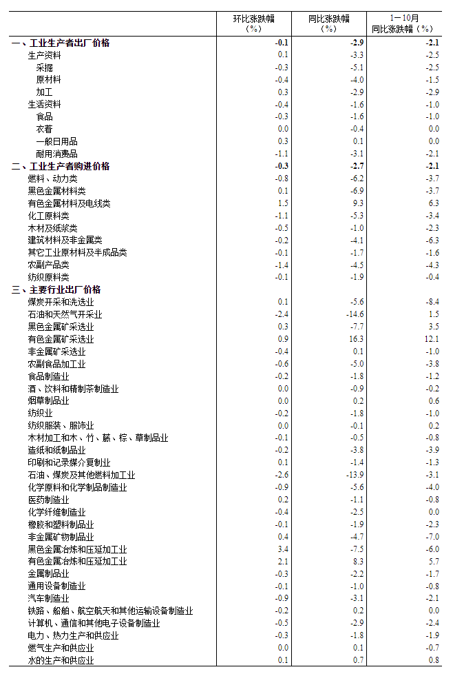 2024年10月份工业生产者出厂价格环比降幅收窄