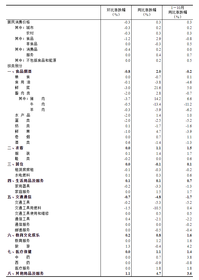 2024年10月份居民消费价格同比上涨0.3%