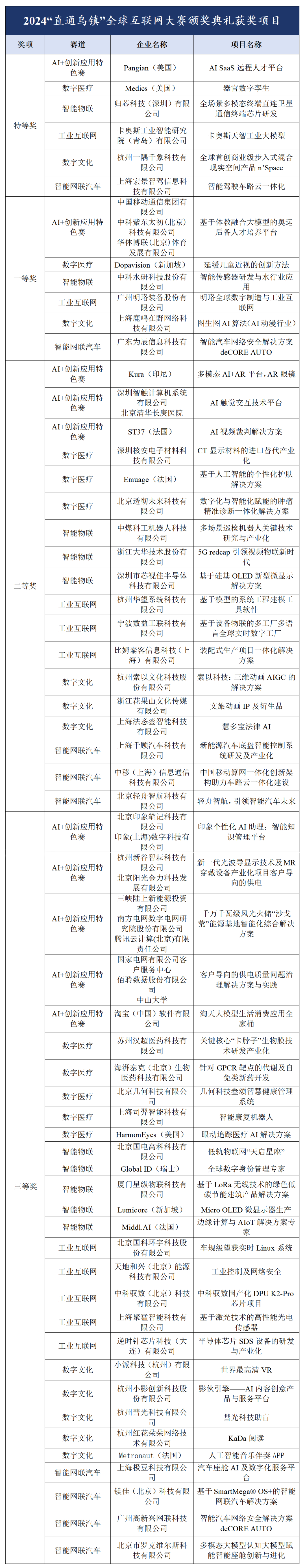 2024“直通乌镇”全球互联网大赛颁奖典礼举行