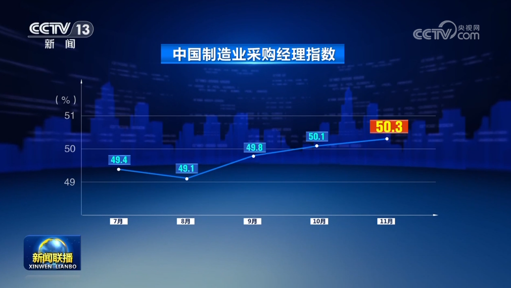 拼搏四季度、决战全年度 经济稳定向好回升态势进一步确立