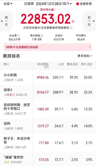 单日票房2.3亿！贺岁档电影火爆