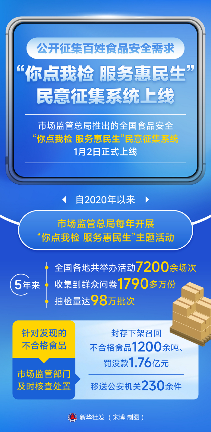 民生直通车丨公开征集百姓食品安全需求 “你点我检 服务惠民生”民意征集系统上线