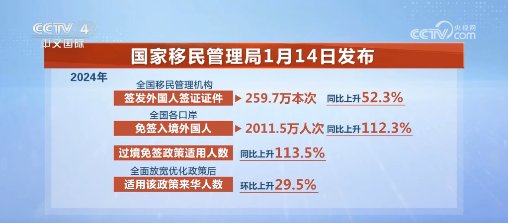 2024年6.1亿人次出入境 外国游客“说来就来”游中国成现实