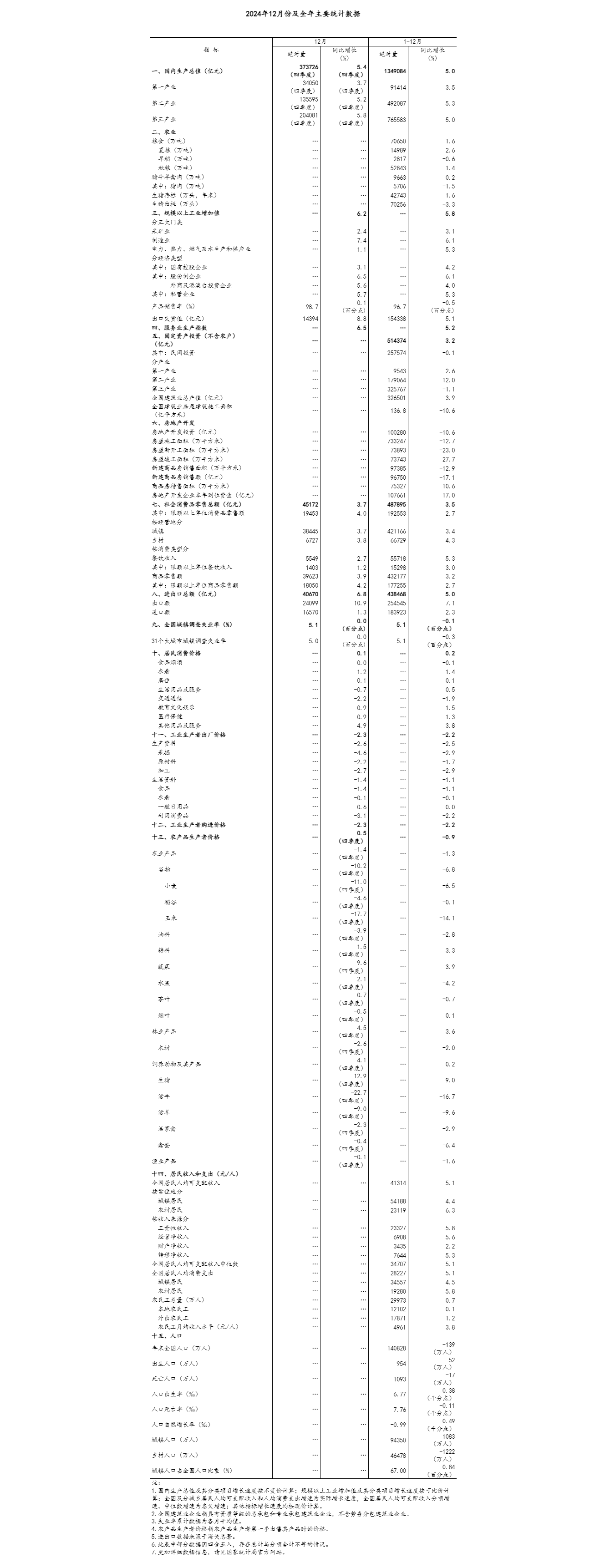2024年经济运行稳中有进 主要发展目标顺利实现