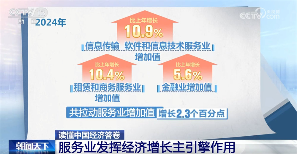 读懂中国经济答卷|服务业向“新”而行发挥经济增长主引擎作用