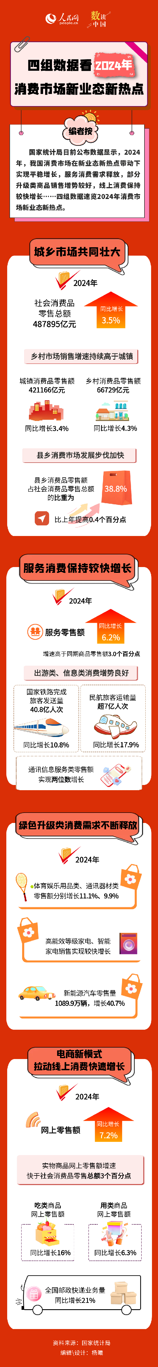 数读中国｜四组数据看2024年消费市场新业态新热点