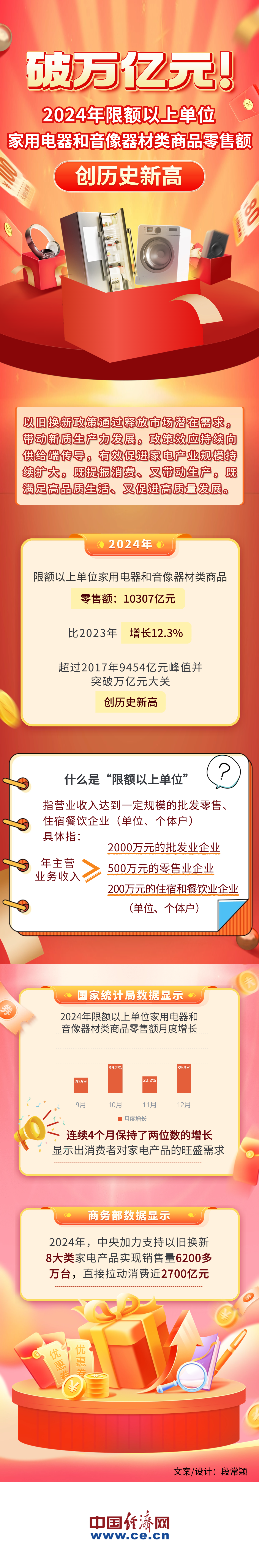 【图解】破万亿元！2024年限额以上单位家电零售额创历史新高