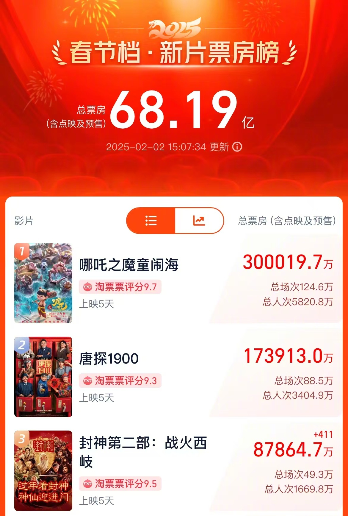 破70亿！春节档电影票房连续5天破10亿