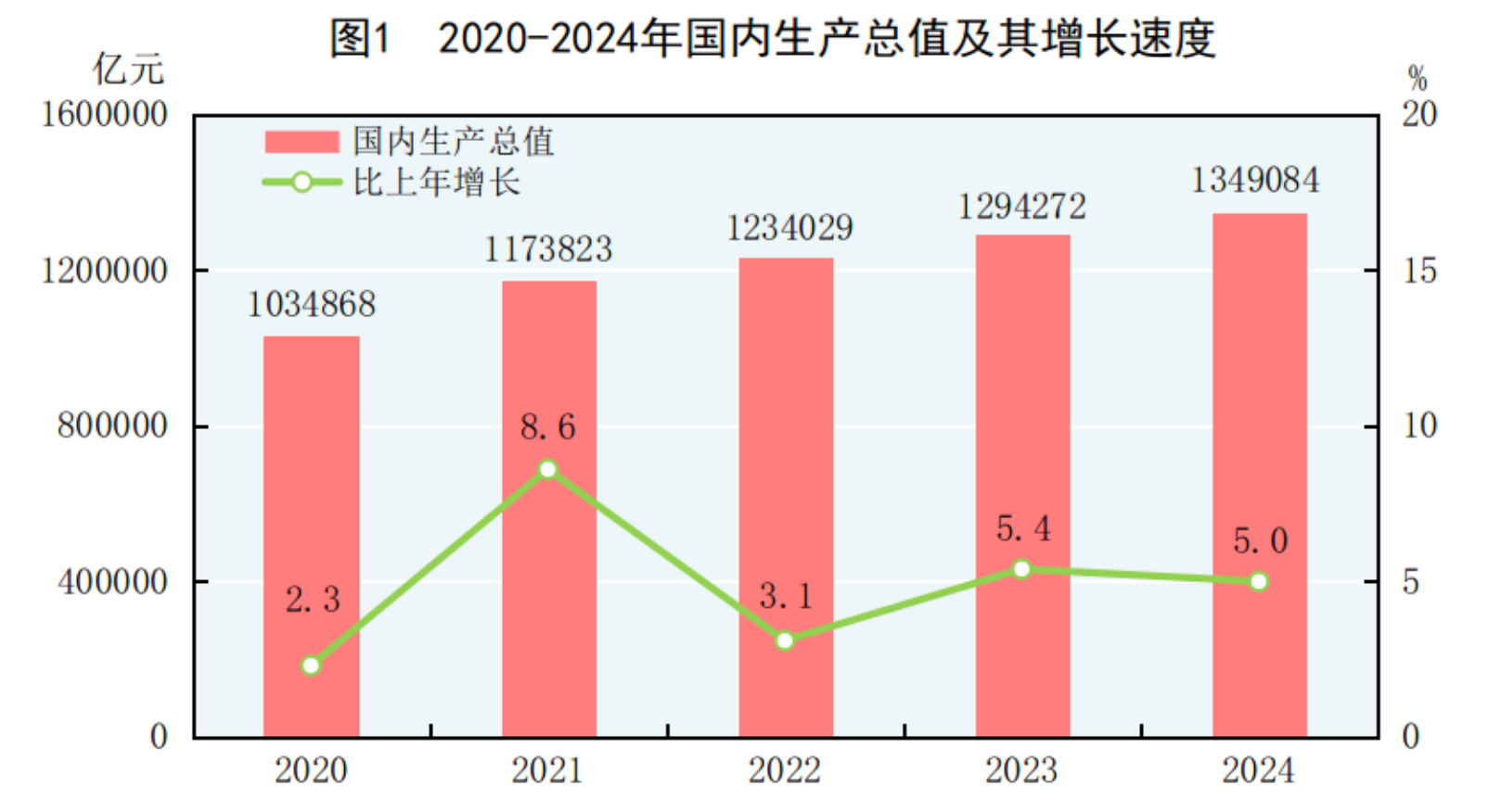 中华人民共和国2024年国民经济和社会发展统计公报