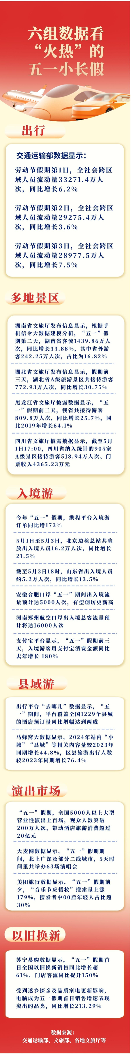 六组数据看“火热”的五一小长假