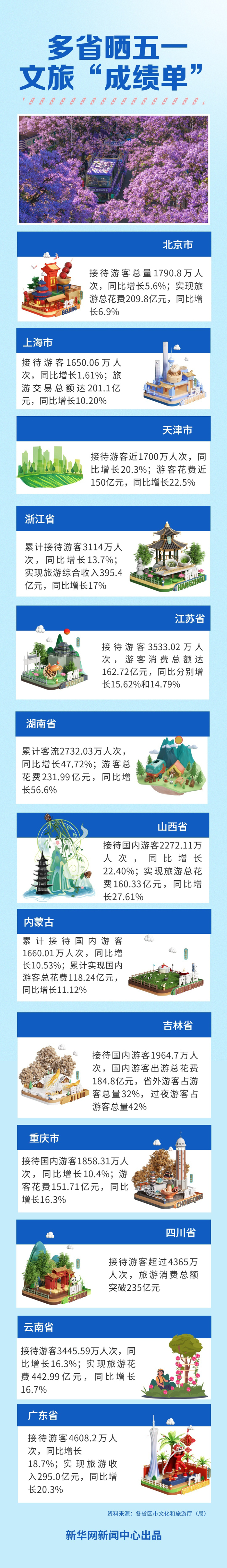 千万人次、百亿收入 多省晒五一文旅“成绩单”