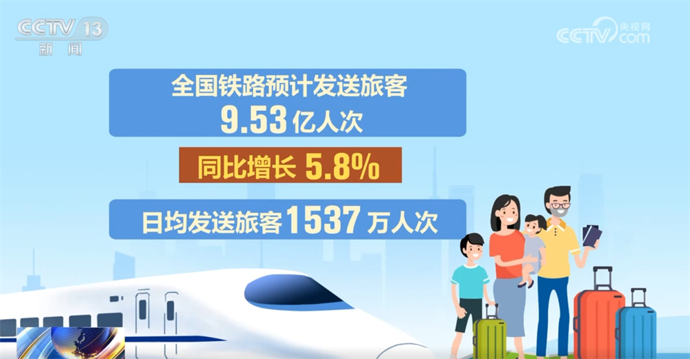 9.53亿人次、同比增长5.8%！透过暑运“大客流”看流动的中国活力奔涌
