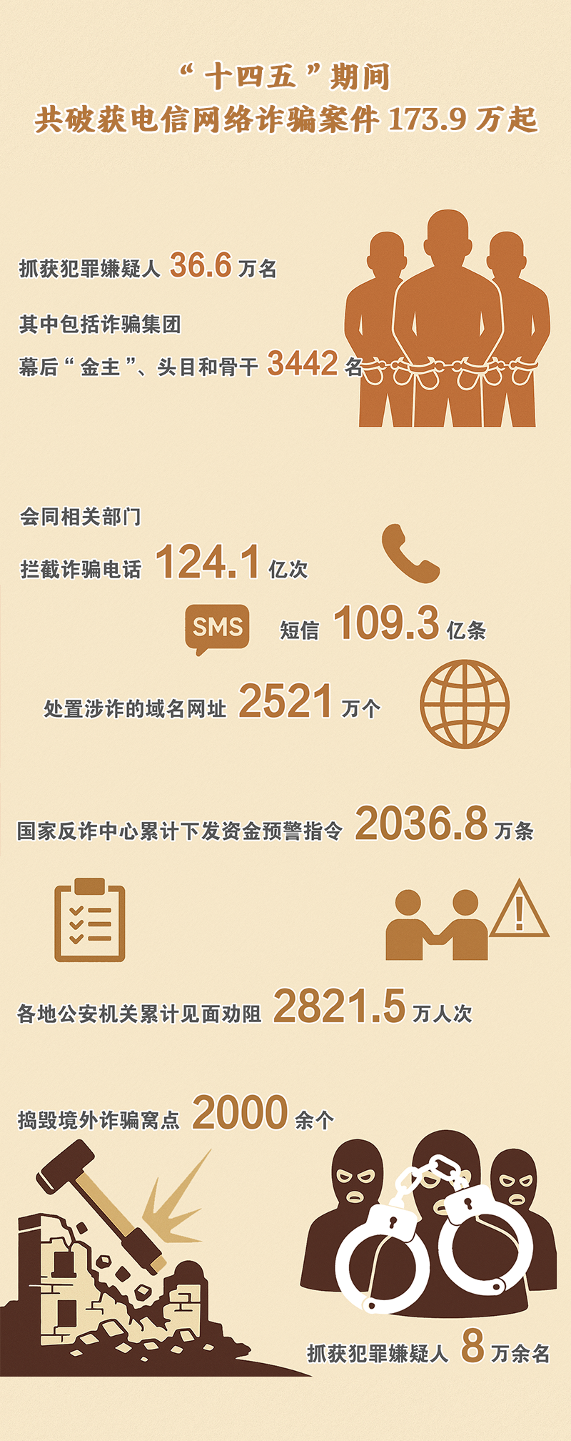 高质量完成“十四五”规划丨“十四五”期间共破获电信网络诈骗案件173.9万起
