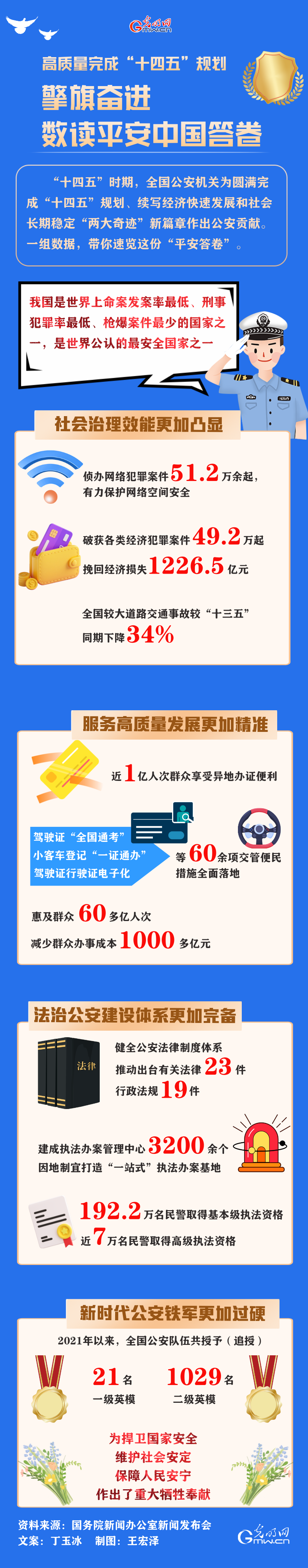高质量完成“十四五”规划丨擎旗奋进 数读平安中国答卷