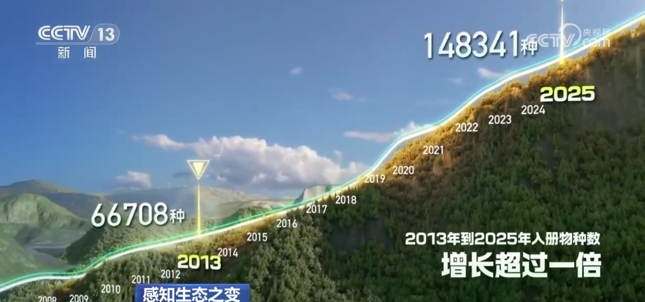 一“升”一“降”彰显绿色发展内核 绿潮奔涌绘就万物各得其所、生生不息生动画卷