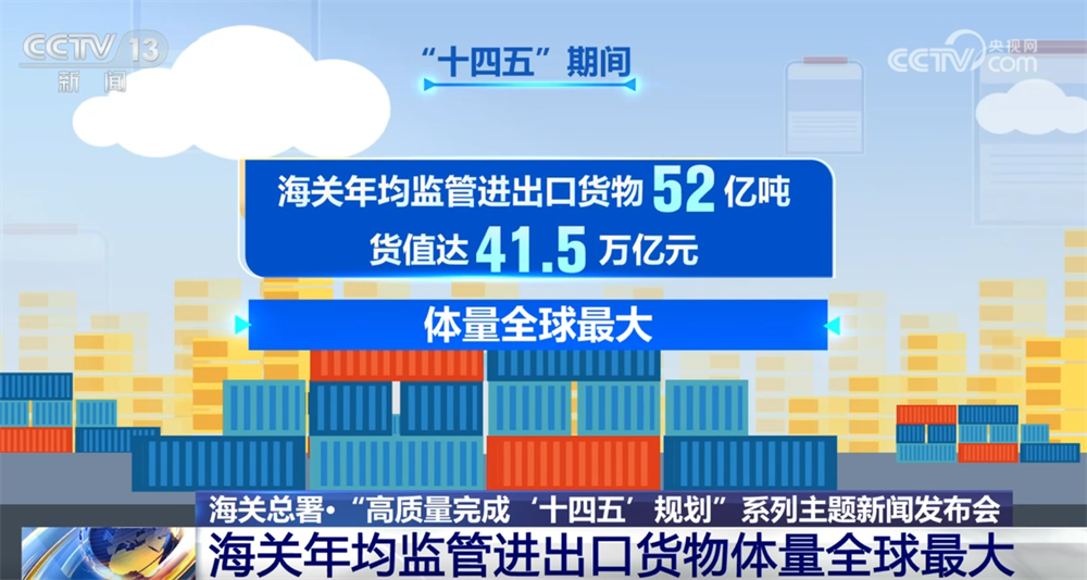 “十四五”期间通关便利化实现新突破 海关年均监管进出口货物体量全球最大