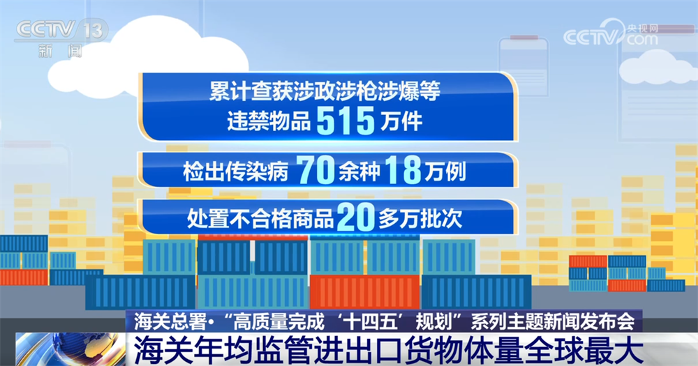 “十四五”期间通关便利化实现新突破 海关年均监管进出口货物体量全球最大