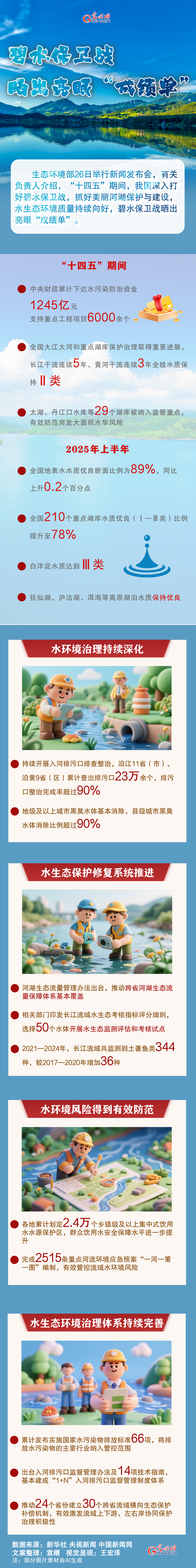 非凡“十四五”丨碧水保卫战晒出亮眼“成绩单”