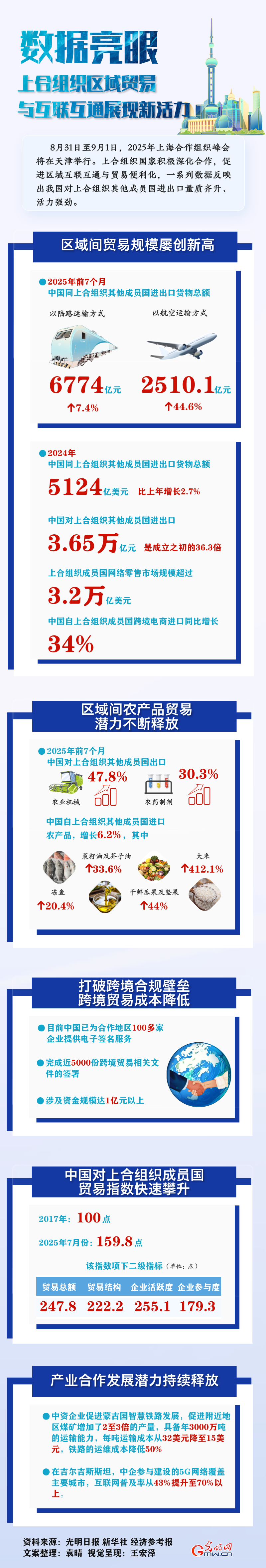 图解丨数据亮眼 上合组织区域贸易与互联互通展现新活力