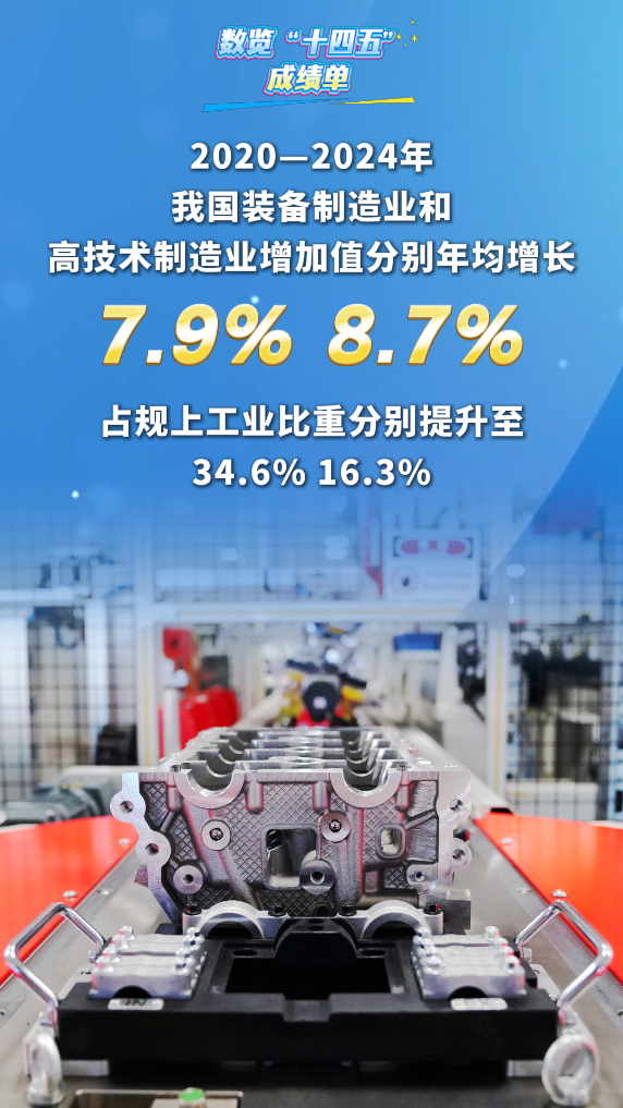 数览“十四五”成绩单｜“中国制造”迈向“中国智造”，进度条拉到哪了？