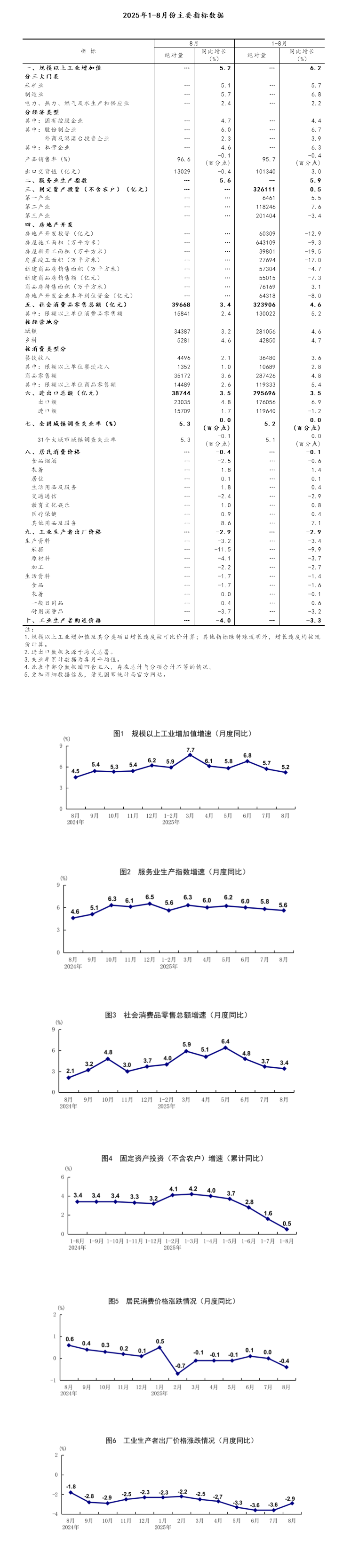 8月份国民经济运行总体平稳、稳中有进