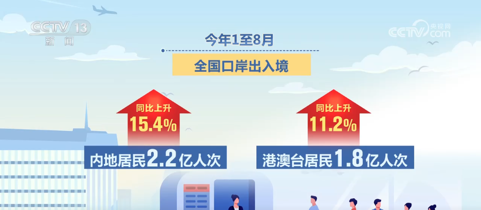 4.6亿人次！我国出入境往来按下“加速键” 人员交流更加便捷高效