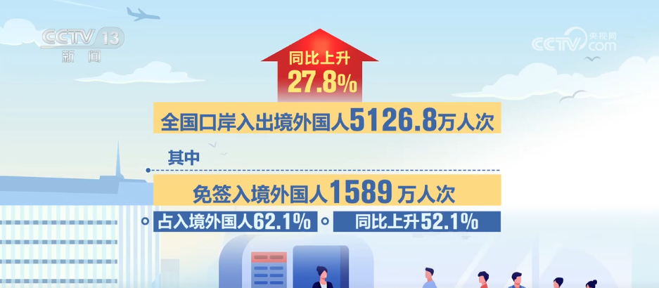 4.6亿人次！我国出入境往来按下“加速键” 人员交流更加便捷高效